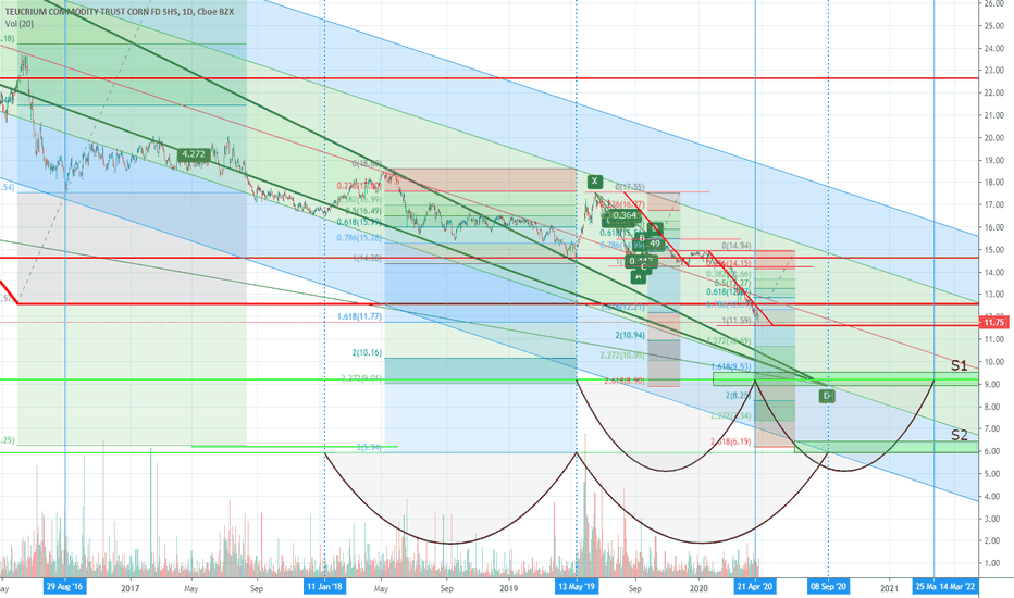 CORN Stock Fund Price and Chart — AMEXCORN — TradingView