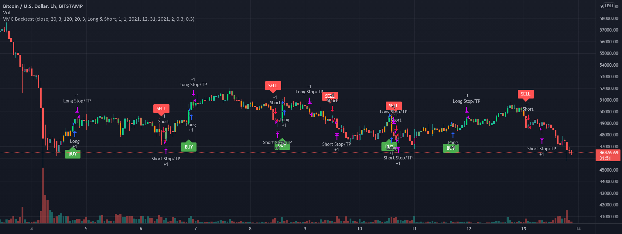 Backtesting — Indicators and Signals — TradingView — India