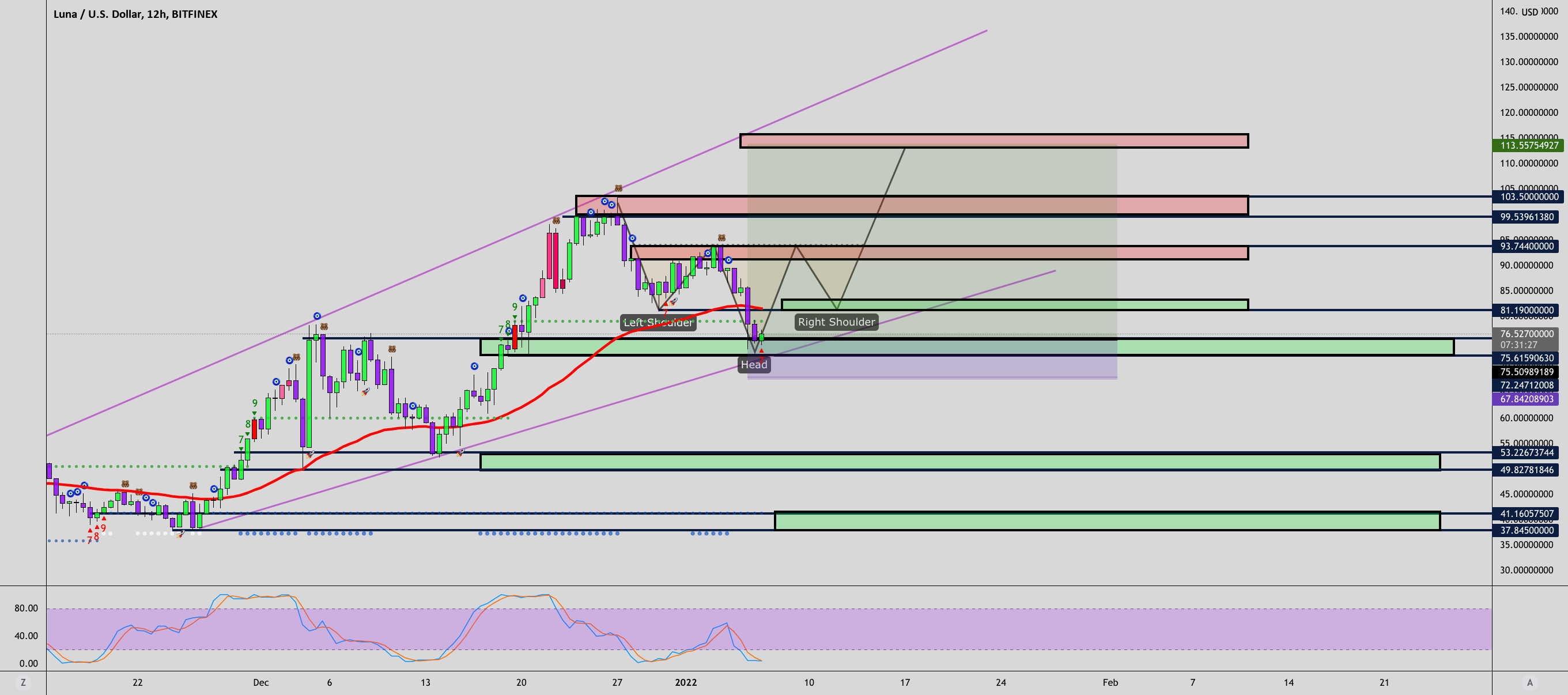 LUNA/USD LONG SET UP TO 110 (HODL) for BITFINEXLUNAUSD by MavRich_Trading — TradingView