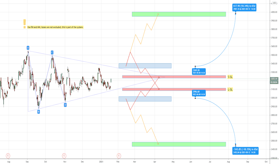 AMZN Stock Price and Chart — NASDAQAMZN — TradingView