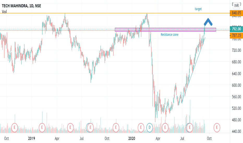 TECHM Stock Price and Chart — NSETECHM — TradingView — India