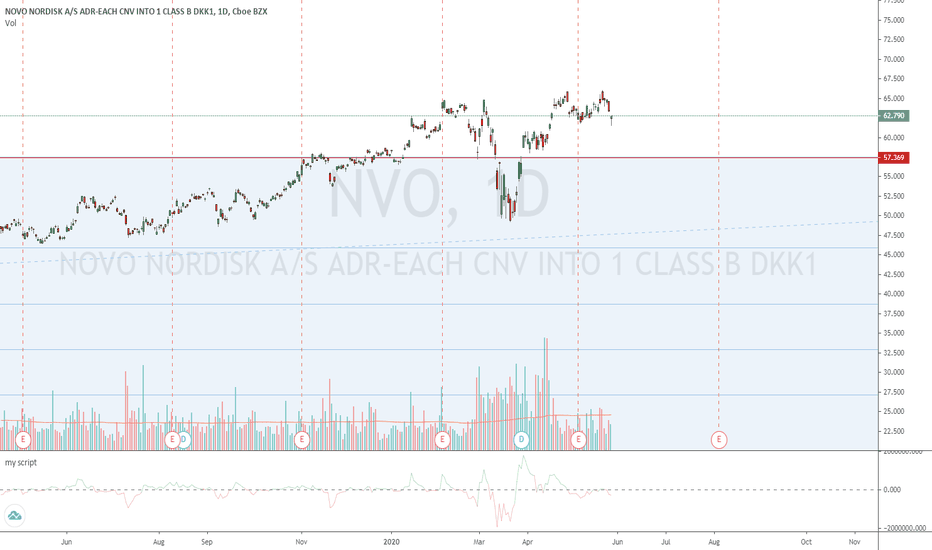 NVO Stock Price and Chart — NYSENVO — TradingView