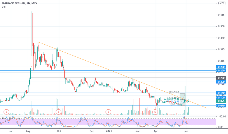 SMTRACK Stock Price and Chart — MYXSMTRACK — TradingView