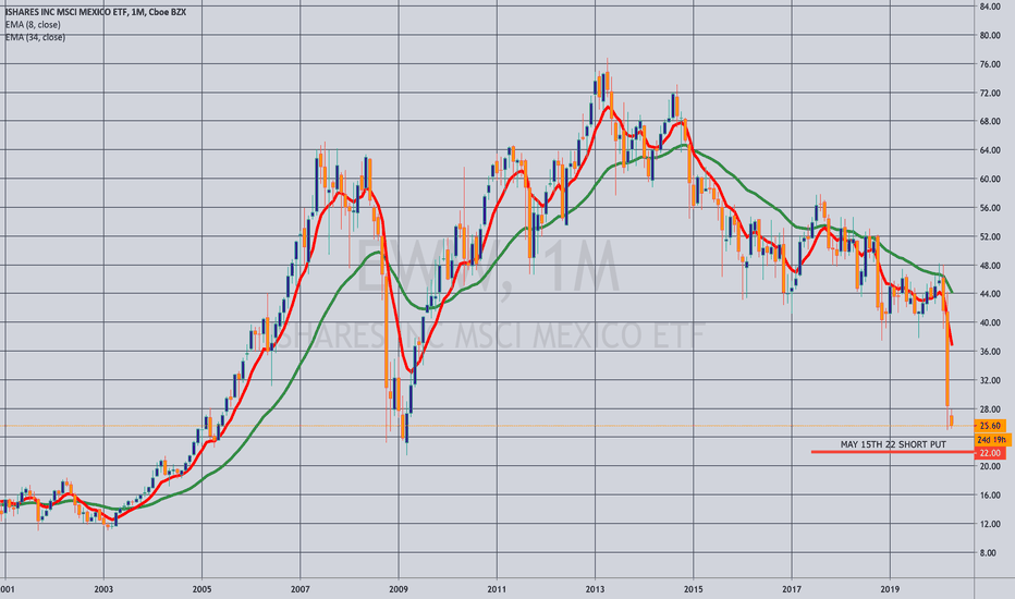 Review Of Eww Stock 2022