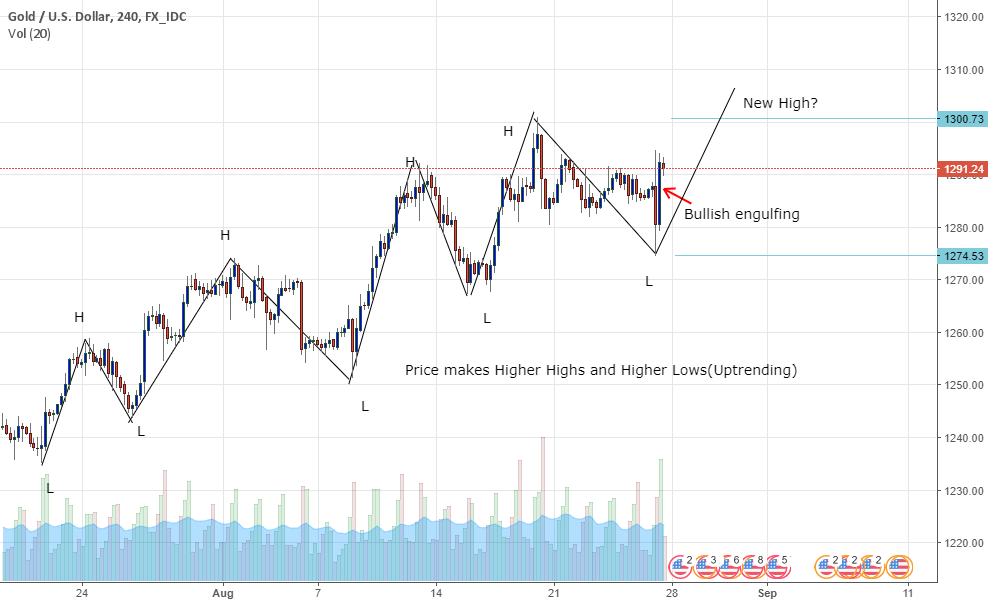 Market structure analysis on XAUUSD on 4H chart for FX_IDCXAUUSD by