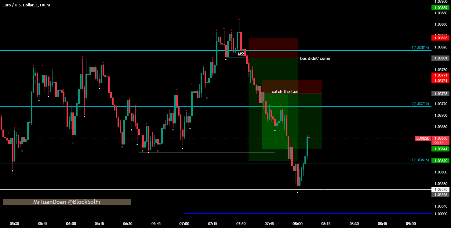 ICT Market Maker Sell Model for FXEURUSD by MrTuanDoan — TradingView