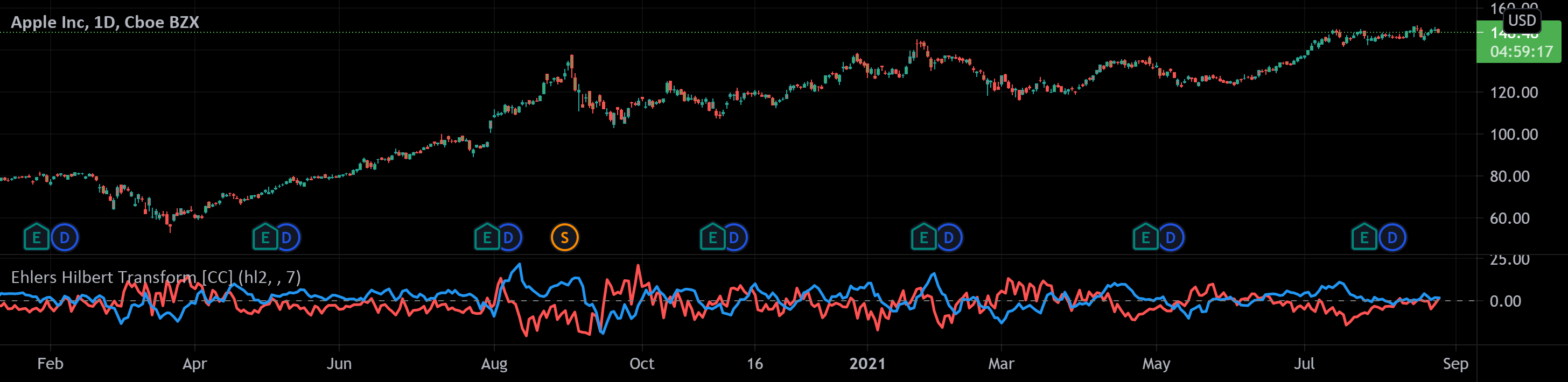 Ehlers Hilbert Transform [CC] — Indicator by cheatcountry — TradingView