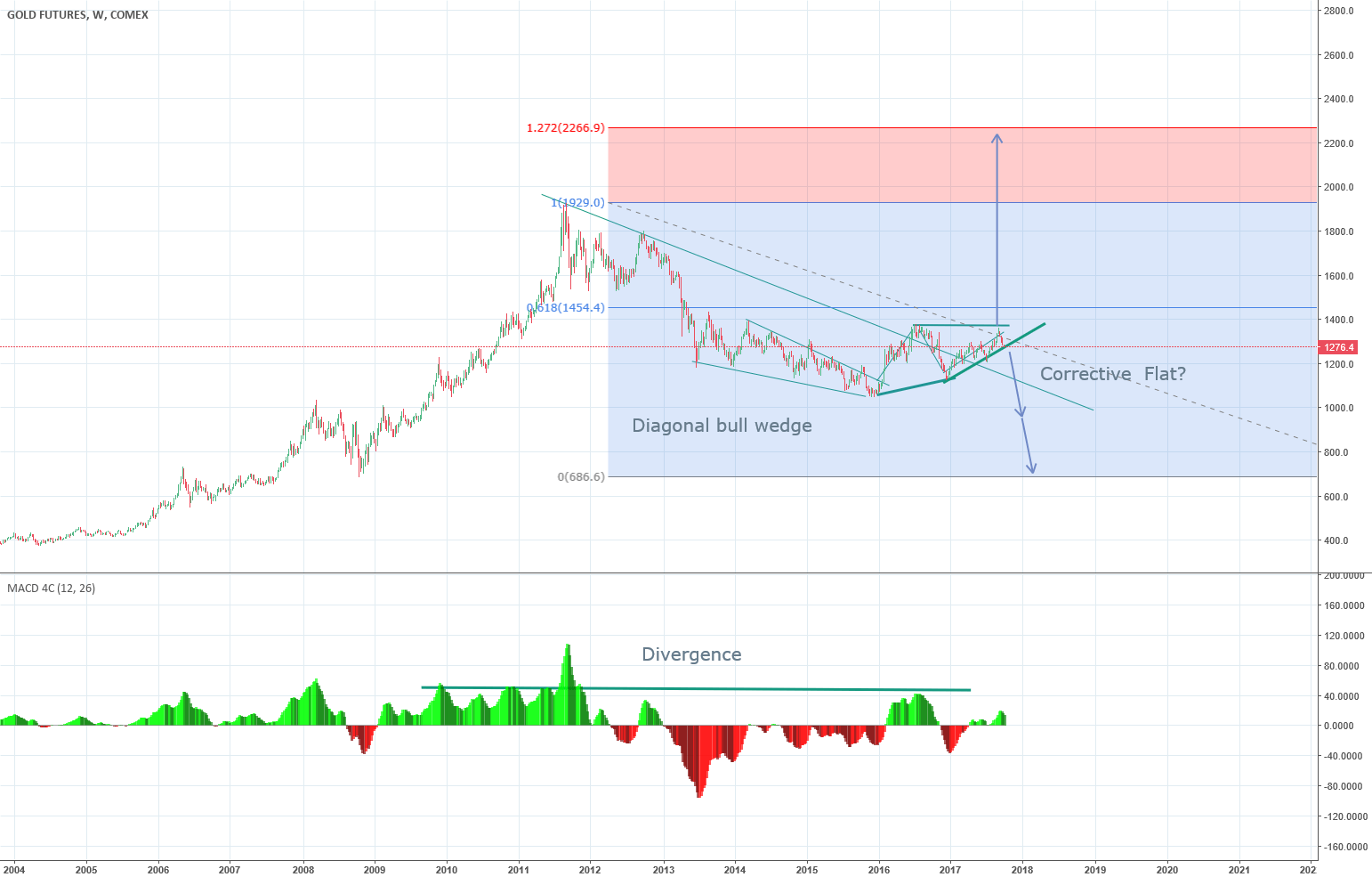 Gold Futures Weekly Chart for COMEXGC1! by katscott — TradingView