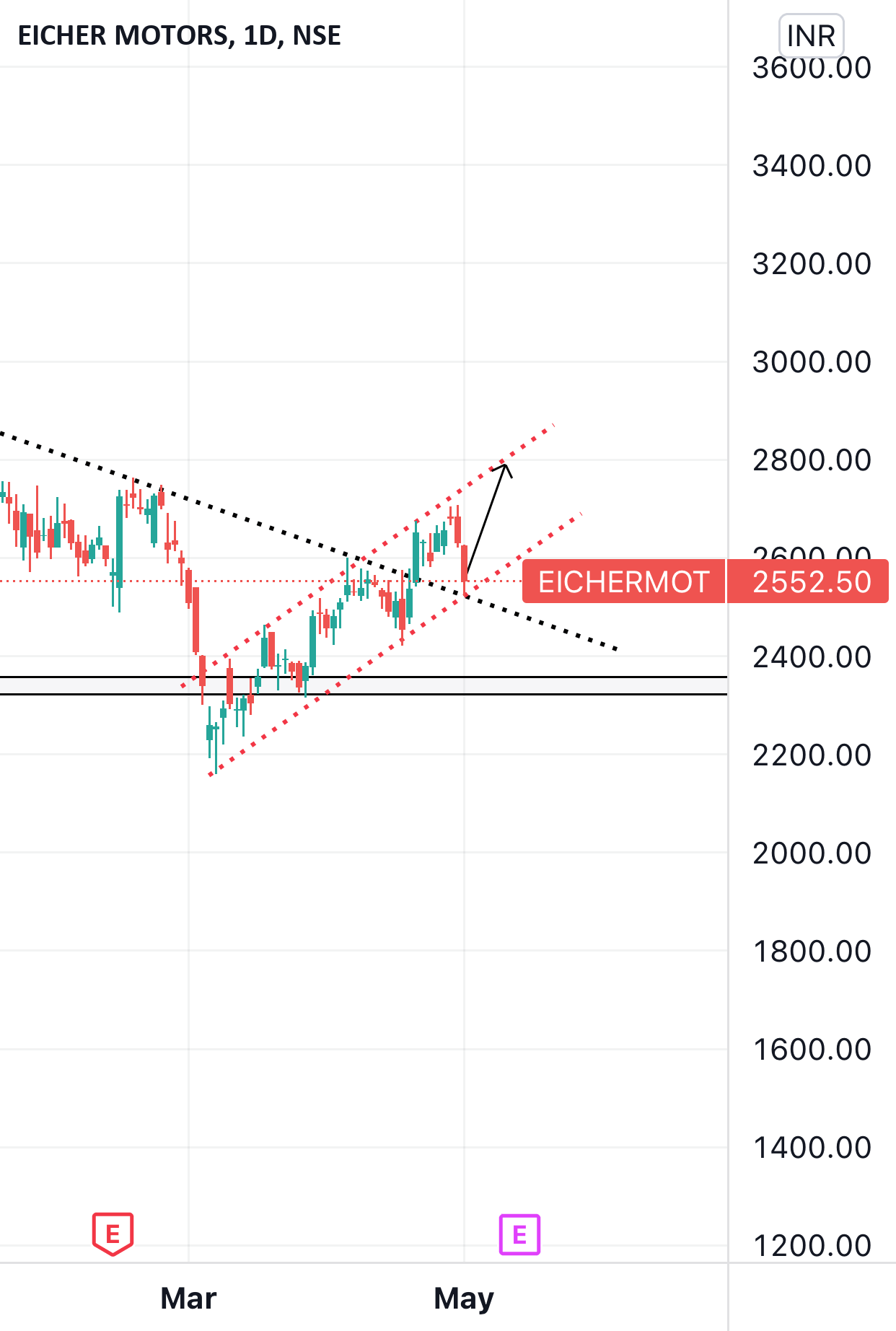 Eicher motor forming parallel channel pattern for NSEEICHERMOT by