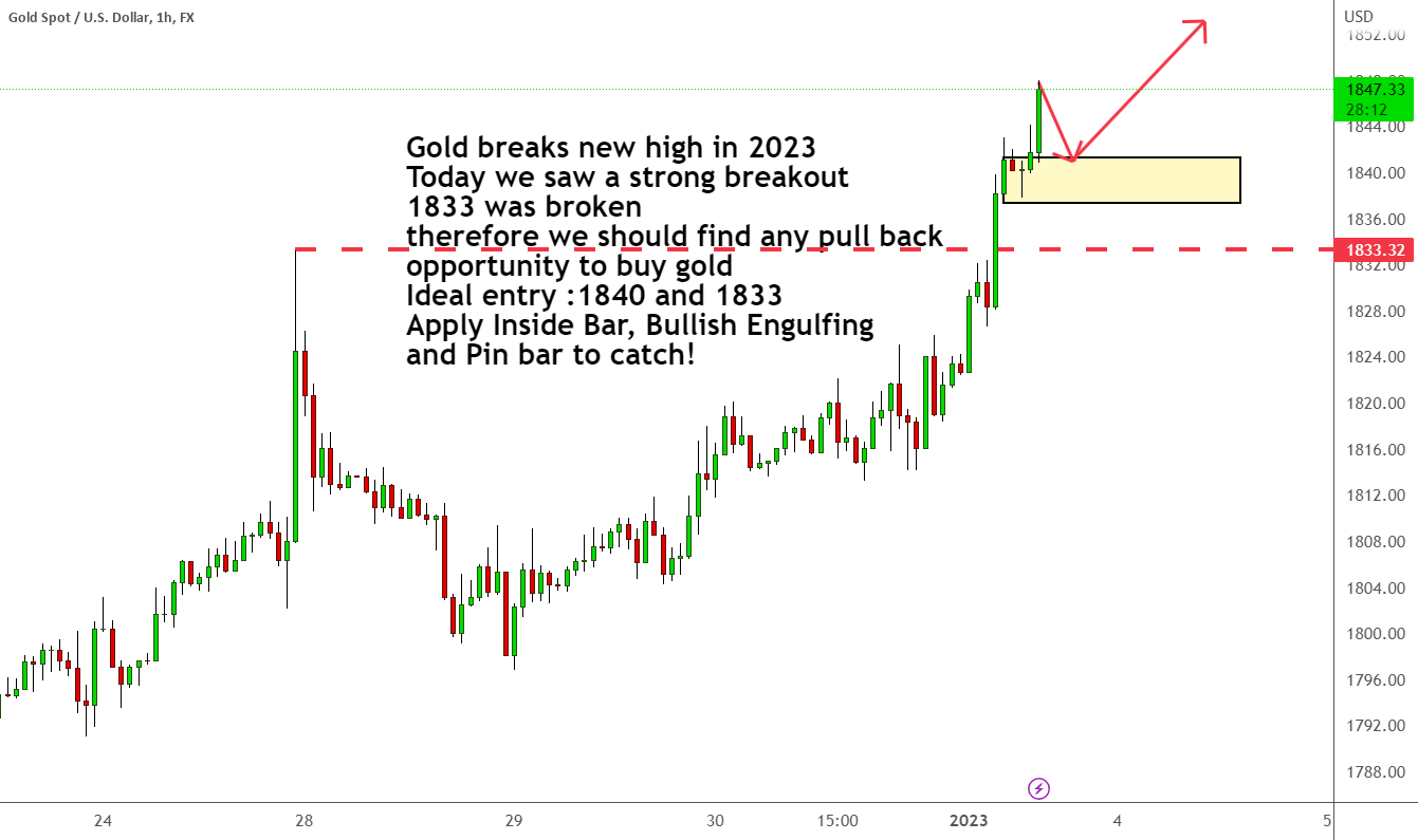 Gold breaks new high in 2023 for FXXAUUSD by tntsunrise — TradingView