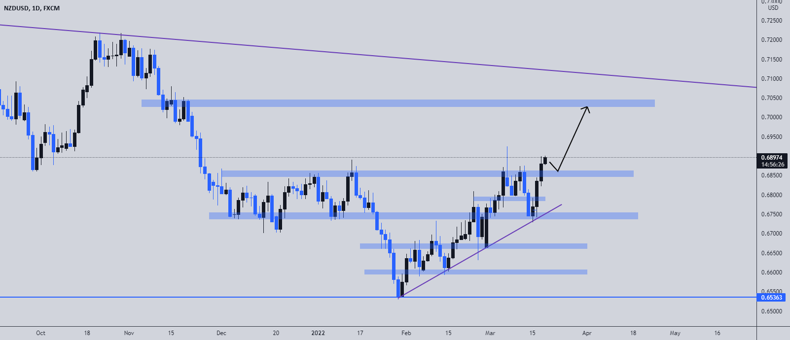 NZDUSD Long Trade Update for FXNZDUSD by AKFXT — TradingView
