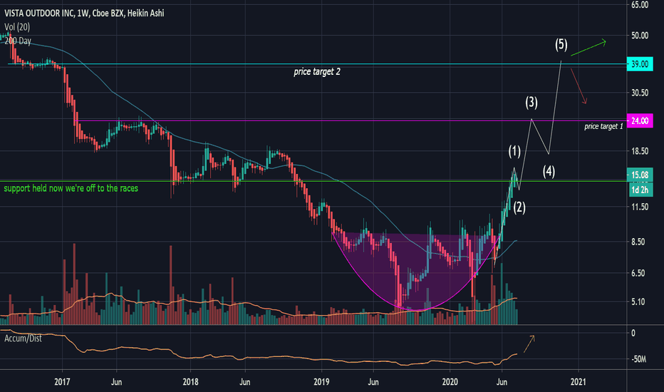 VSTO Stock Price and Chart — NYSEVSTO — TradingView