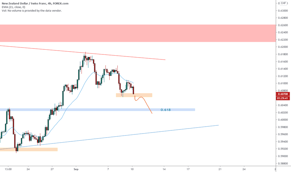 618 Fibonacci Retracement — Trend Analysis — TradingView