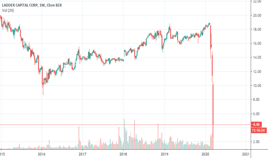 LADR Stock Fund Price and Chart — NYSELADR — TradingView