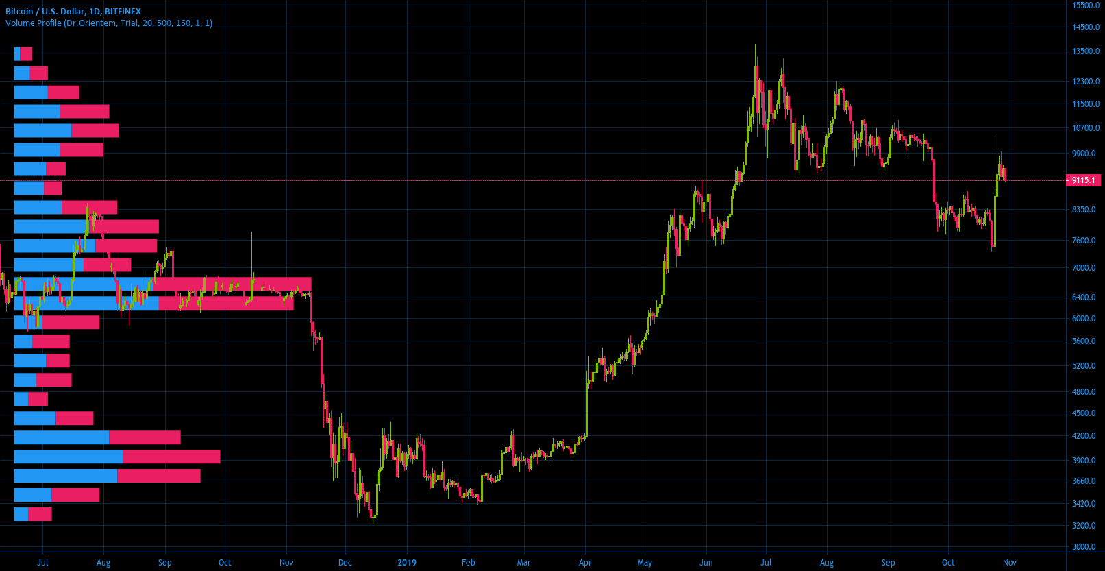 Ori Volume Profile (Limited) — Indicator by dr.orientem — TradingView