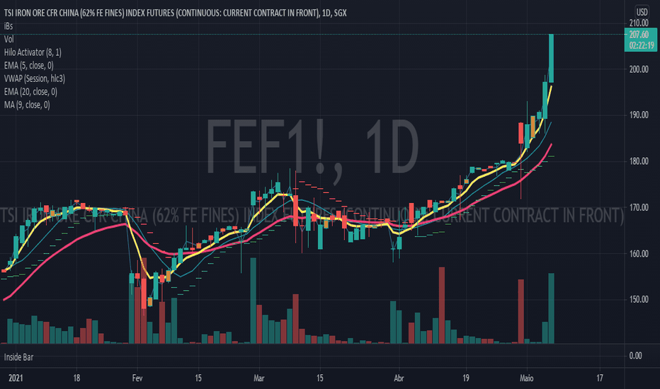 Ideias e Projeções em TSI IRON ORE CFR CHINA (62 FE FINES) INDEX