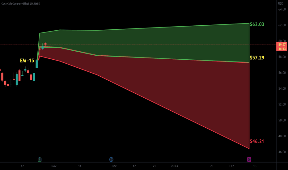 CocaCola Stock Price — KO Chart — TradingView