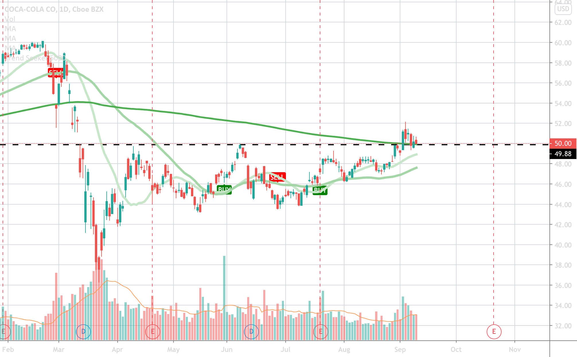 KO Strength above 200 sMA for NYSEKO by TrendseekerCEO — TradingView