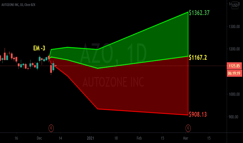 AZO Stock Price and Chart — NYSEAZO — TradingView