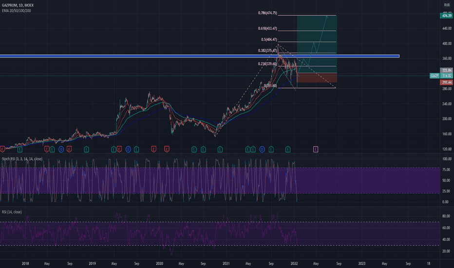 Gazprom — GAZP Stock Price and Chart — TradingView