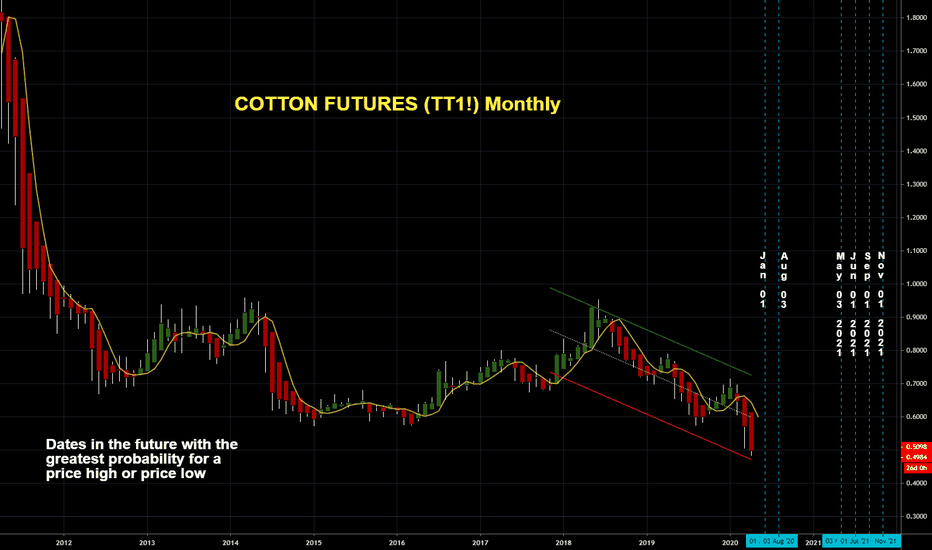 TT1! Charts and Quotes — TradingView