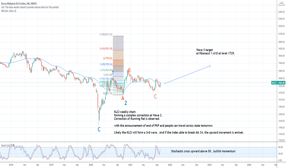 KLSE Index Charts and Quotes — TradingView