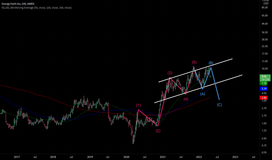 UUUU Stock Price and Chart — AMEXUUUU — TradingView
