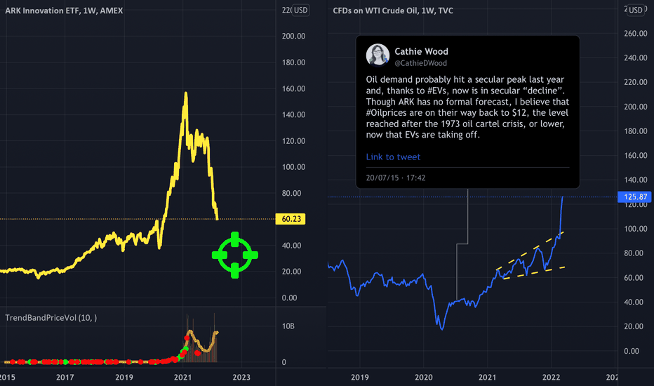ARKK Stock Fund Price and Chart — AMEXARKK — TradingView