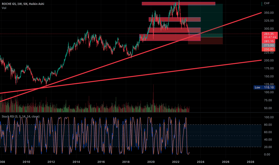 RO Stock Price and Chart — SIXRO — TradingView