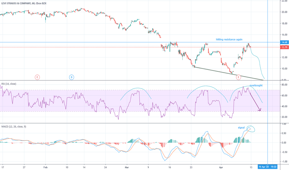 LEVI Stock Price and Chart — NYSELEVI — TradingView