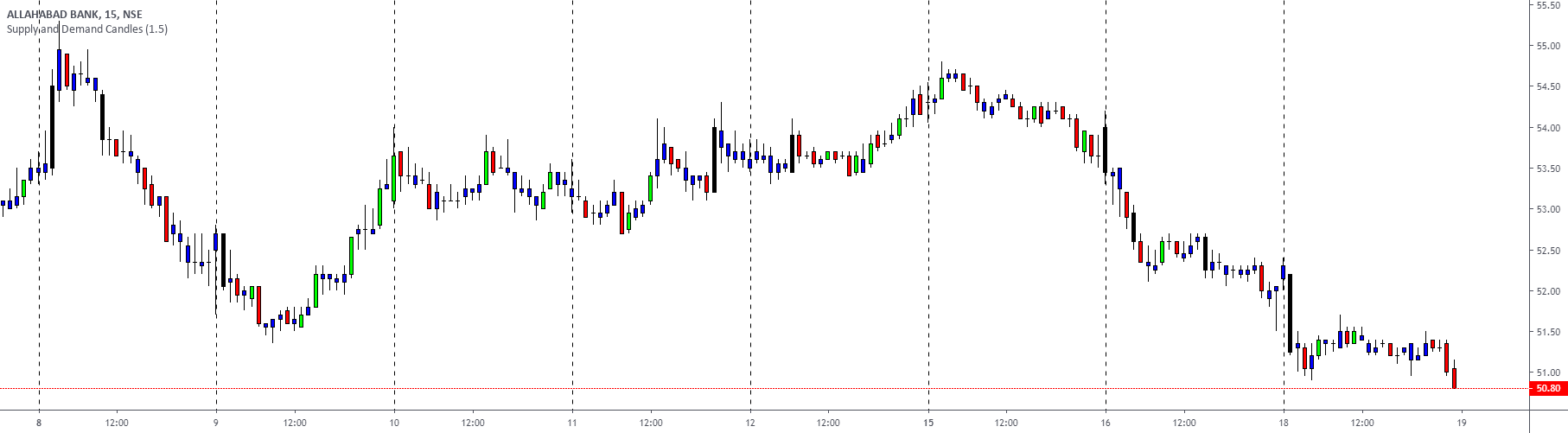 Supply and Demand Candles — Indicator by CSTAcademyPurushothamGowda