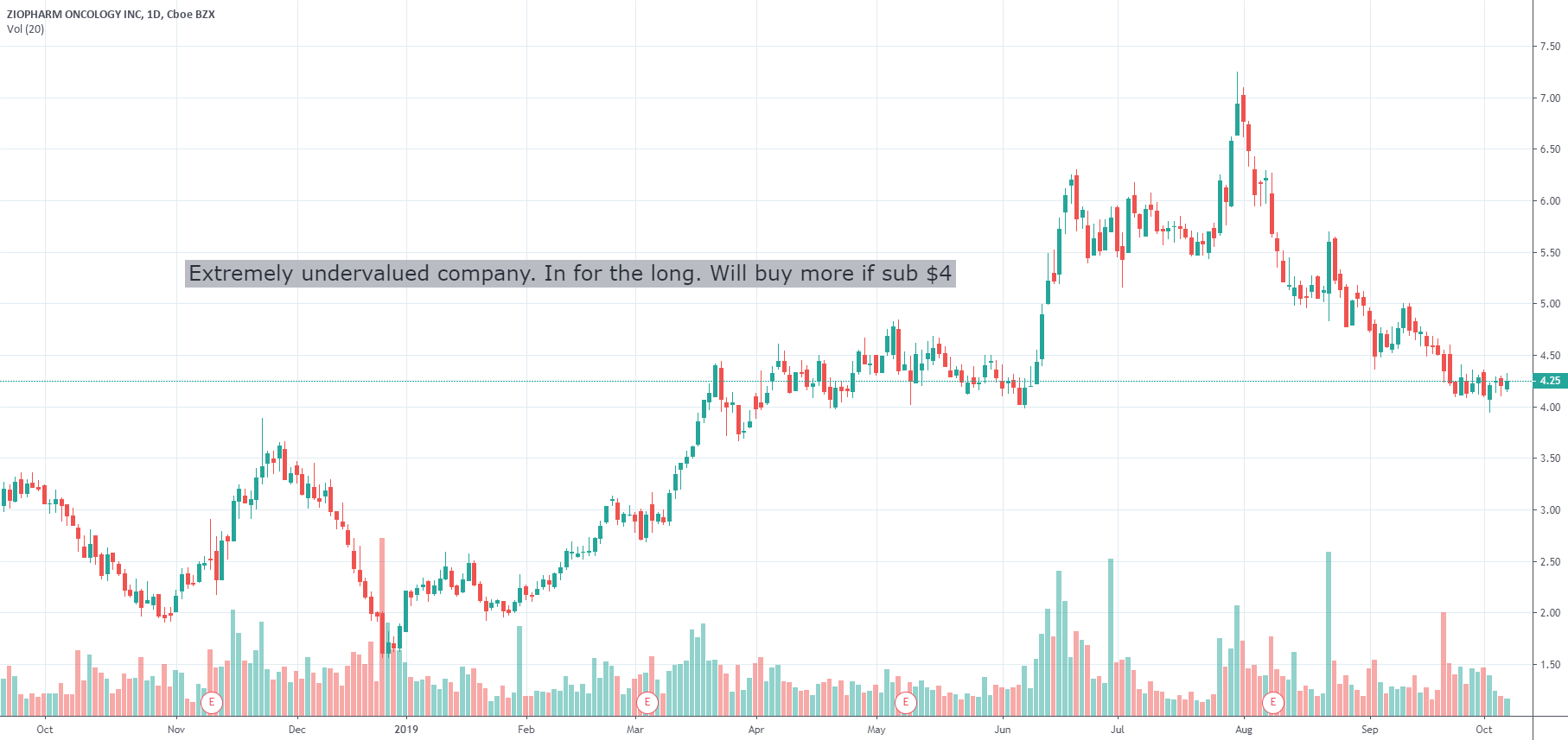 ZIOP สำหรับ NASDAQZIOP โดย st0nkz — TradingView
