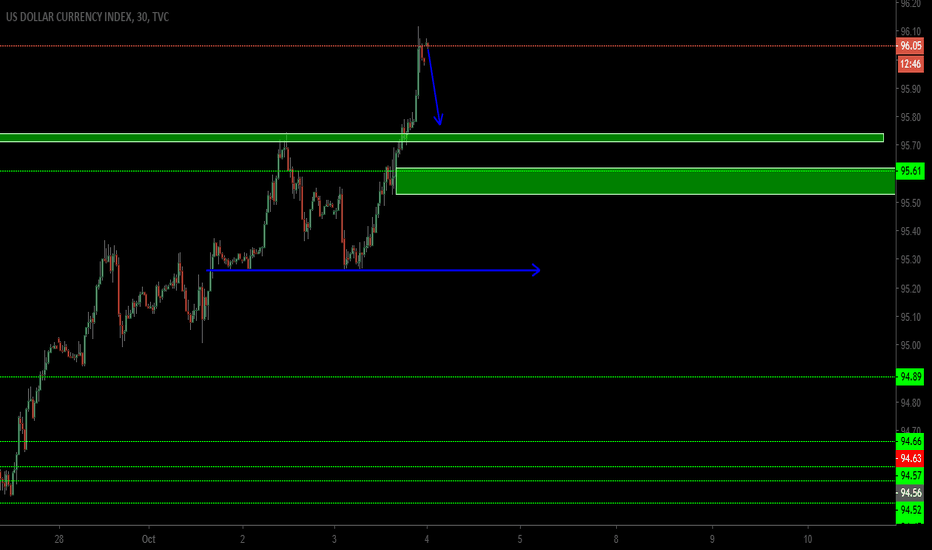 Dollar Index Chart DXY Quote — TradingView — United Kingdom