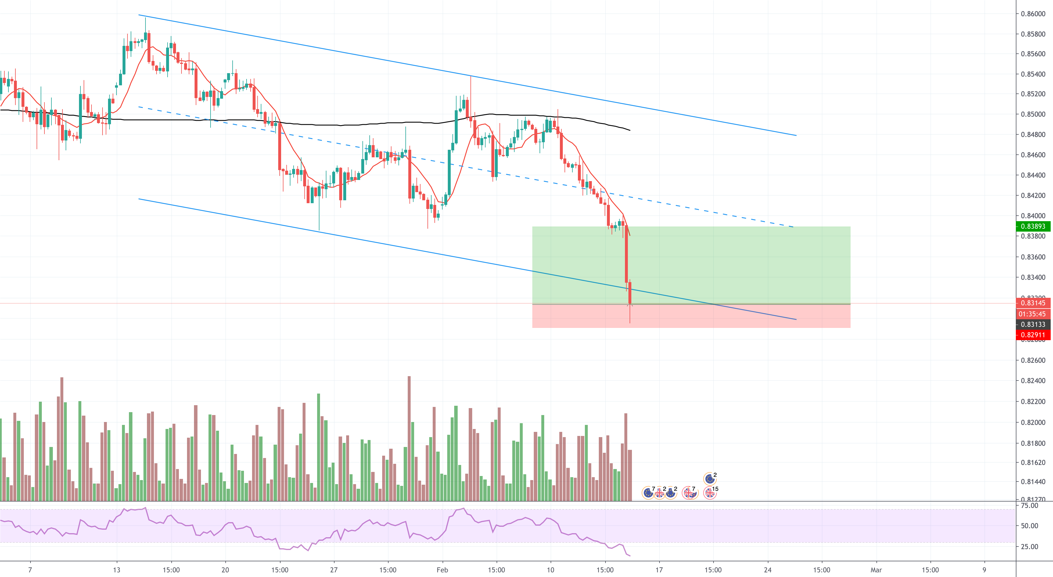 Eur Gbp Long for FXEURGBP by ChartsMechanic — TradingView UK