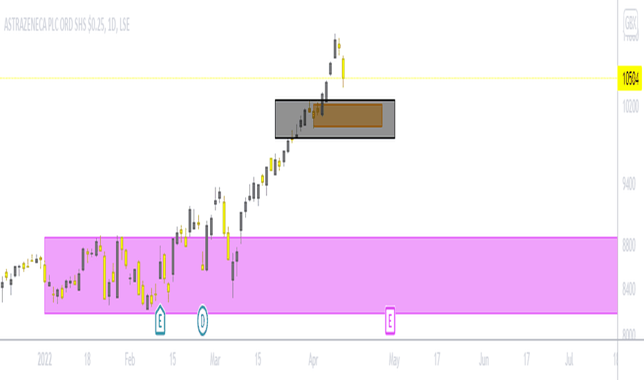 AZN Stock Price and Chart — NASDAQAZN — TradingView