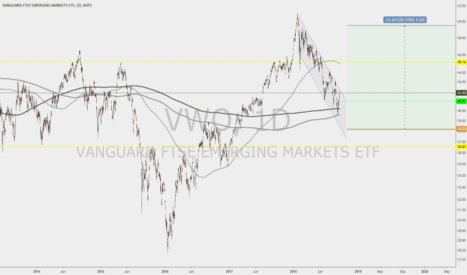 VWO Stock Price and Chart — AMEXVWO — TradingView