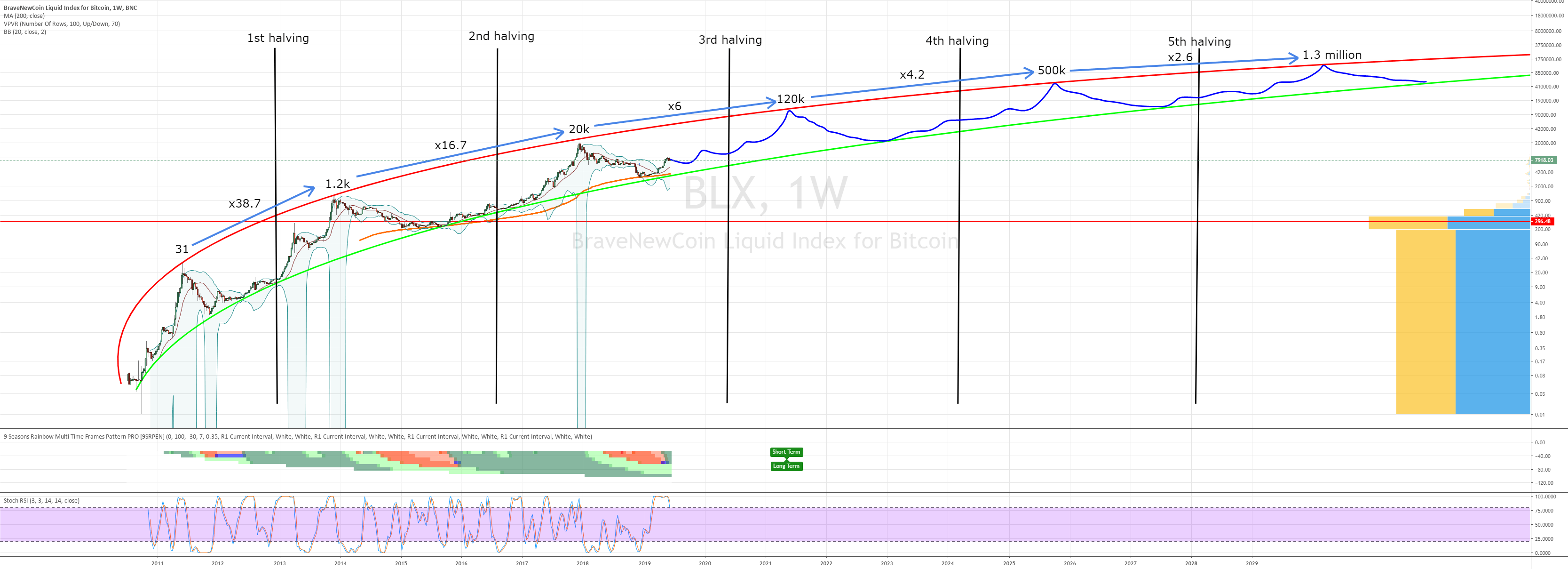 Bitcoin Halving Chart Tradingview Reviews Of Chart
