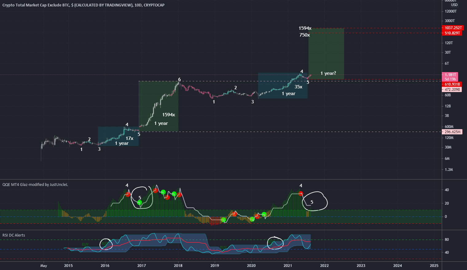 Alt coin market cap for CRYPTOCAPTOTAL2 by psglgdfan — TradingView