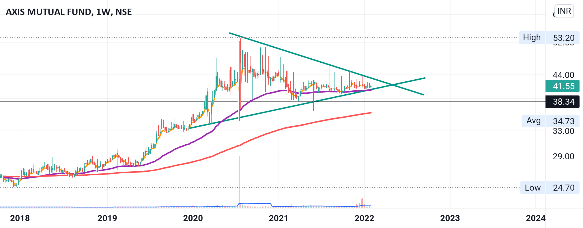 Axis Bank Gold ETF for NSEAXISGOLD by Vogel1108 — TradingView