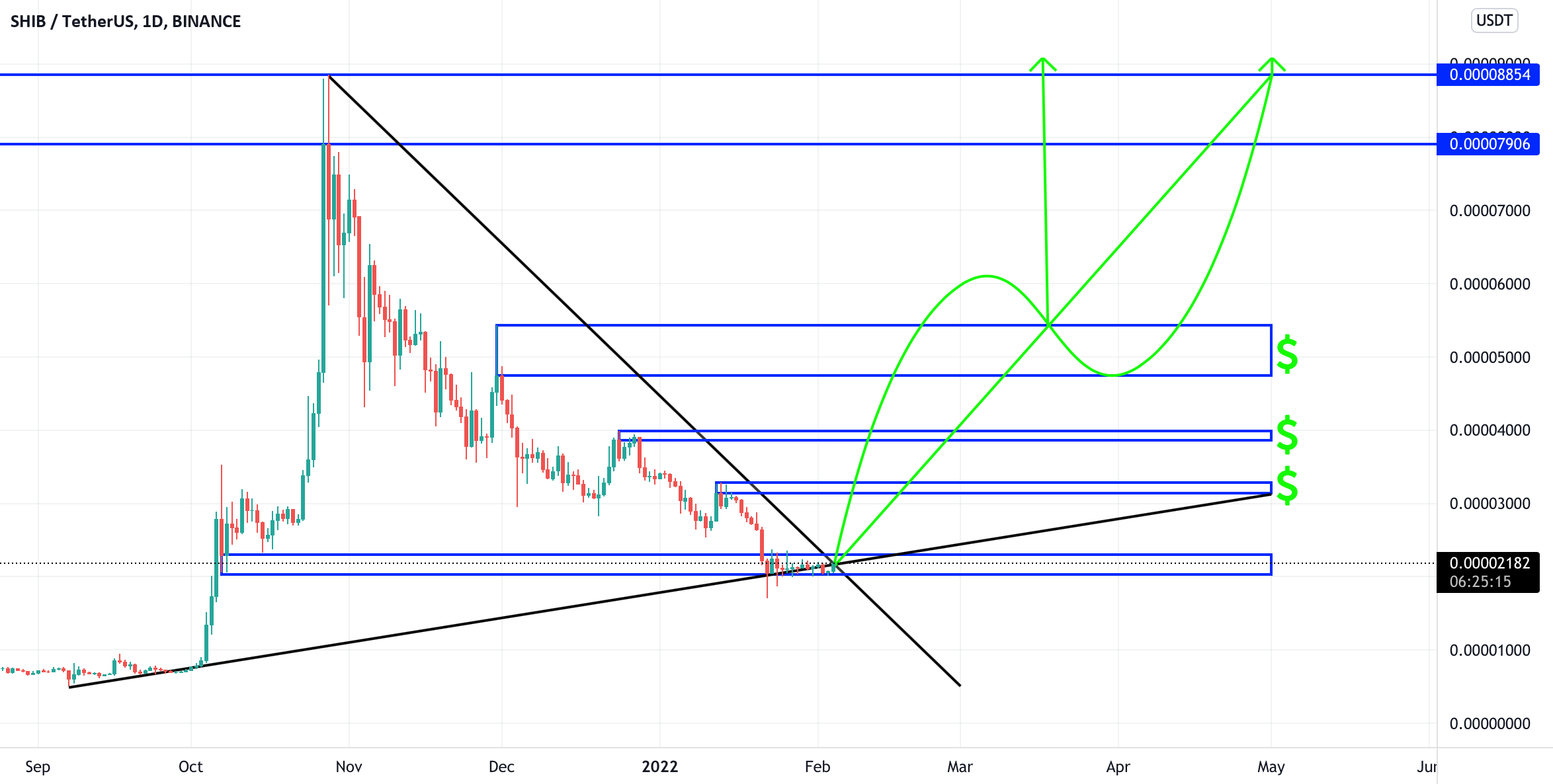 SHIBA INU Who Let The Dogs Out for BINANCESHIBUSDT by
