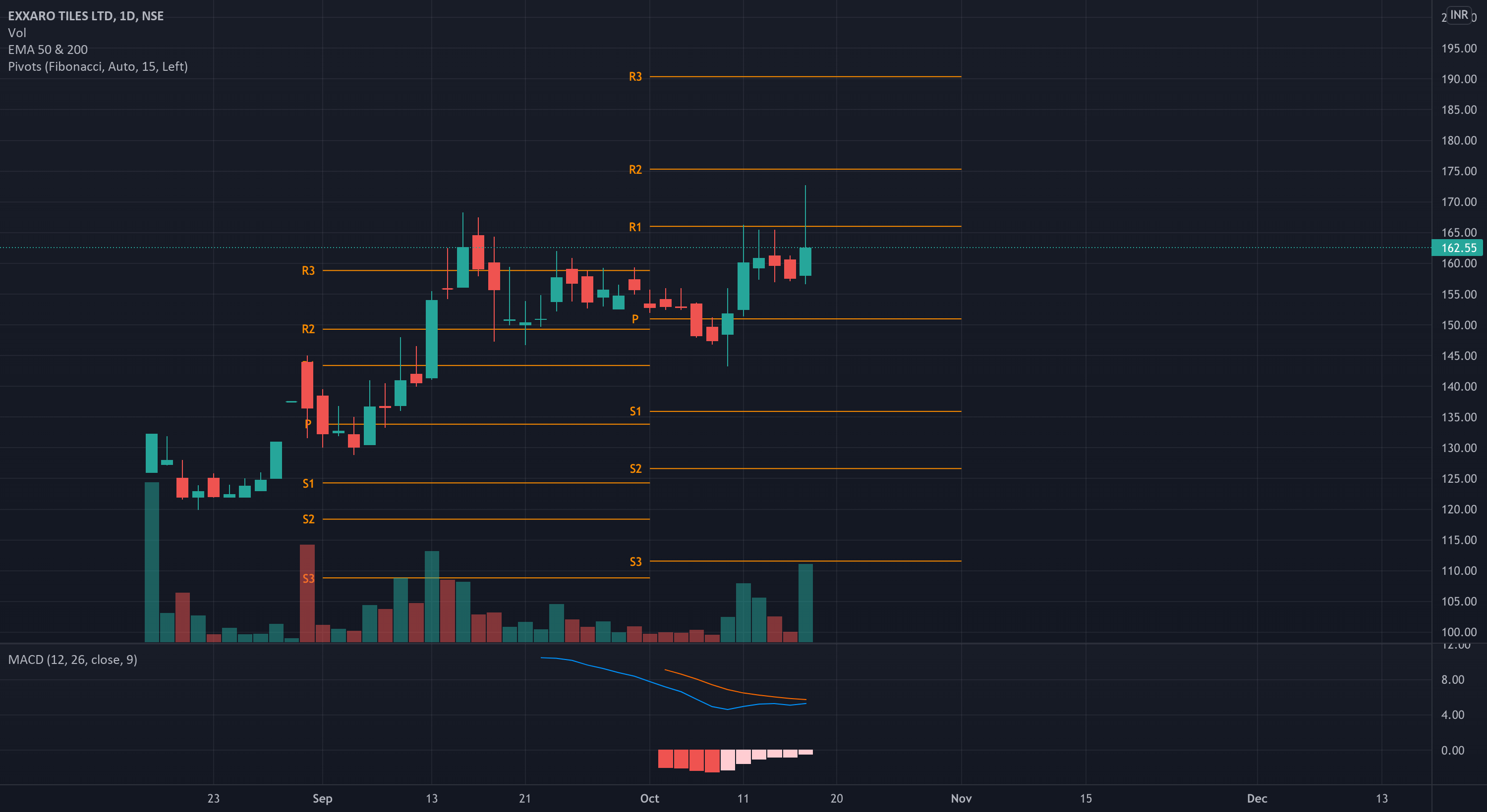Buy EXXARO TILES for NSEEXXARO by ShortTerm_Trader — TradingView