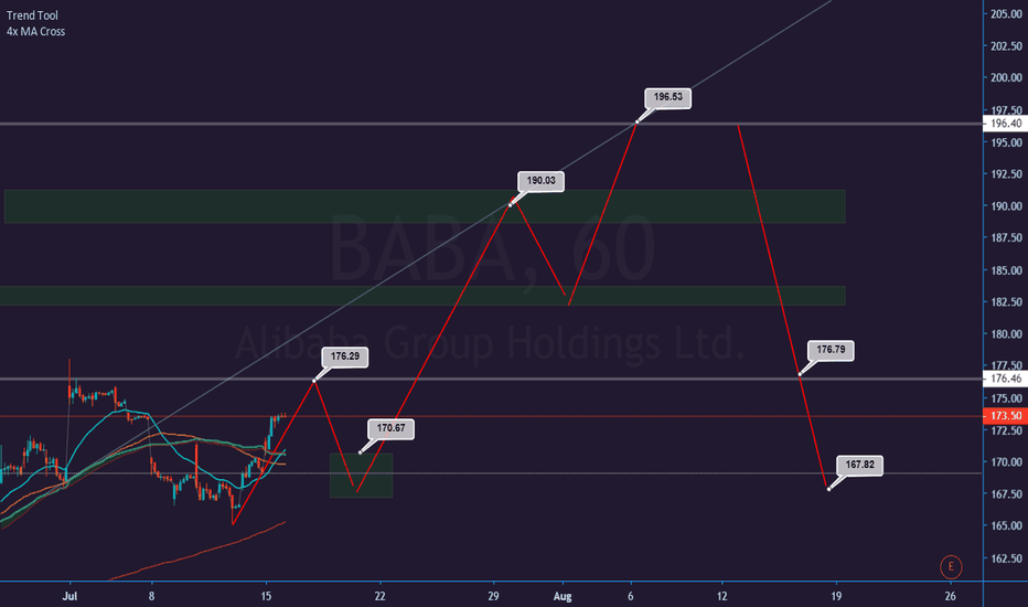 BABA Stock Price and Chart — TradingView