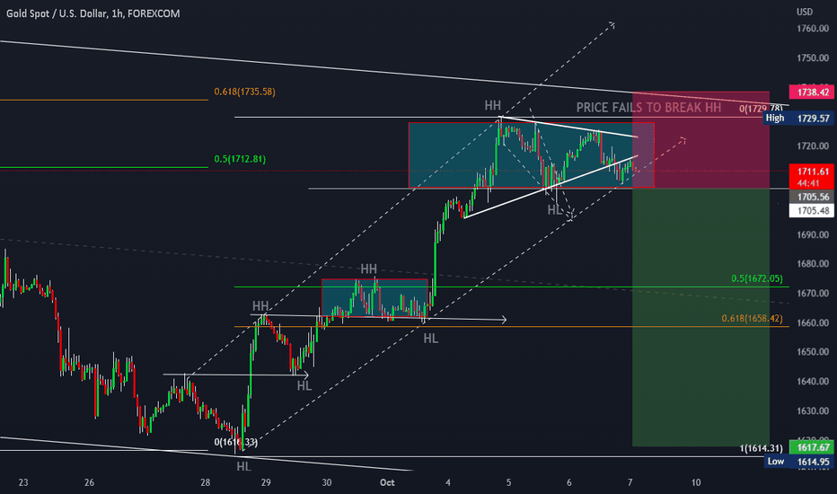 XAUUSD Chart — Gold Spot US Dollar Price — TradingView — India