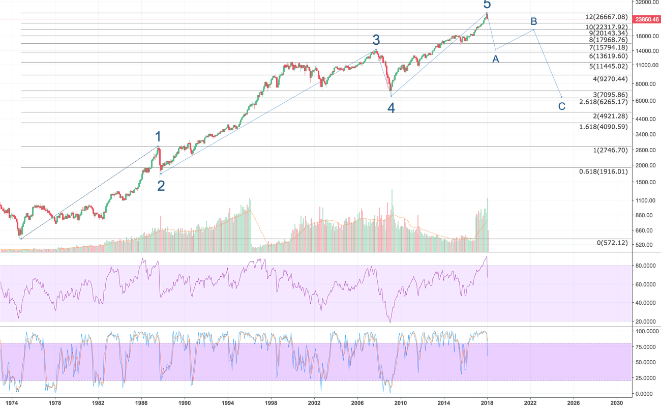 Chart Dow Jones Futures — Dow 30 Futures Quotes —.