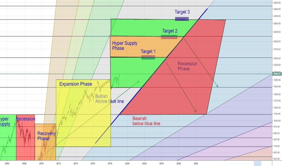 REIT Index Charts and Quotes — TradingView
