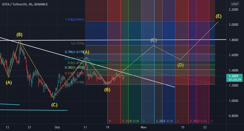 iota analisis with fibo zone for BINANCEIOTAUSDT by nahuelo0 — TradingView