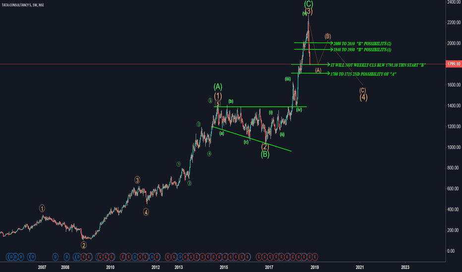 TCS Stock Price and Chart — TradingView — India
