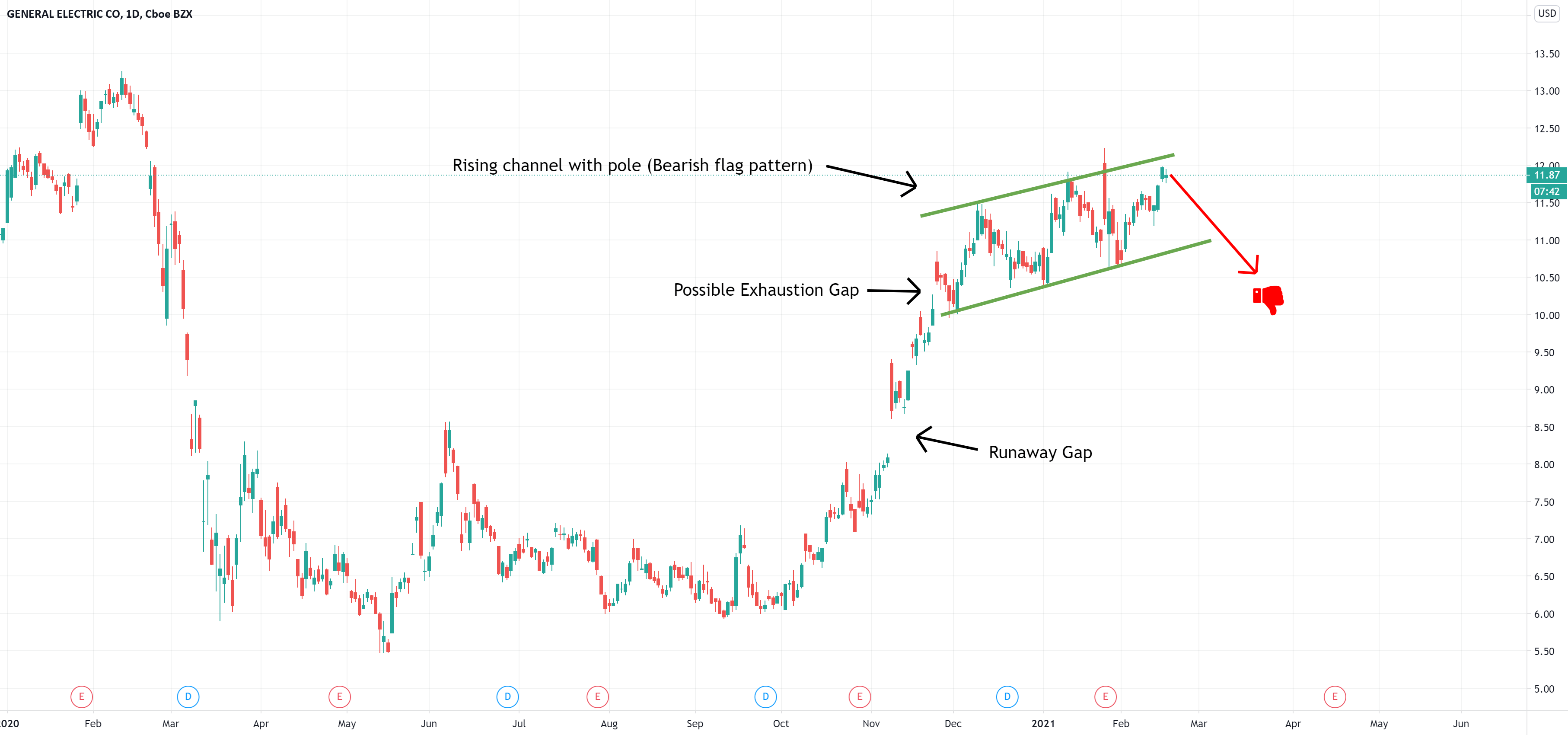 GE Rising Flag Pattern! for NYSEGE by SmartVest — TradingView
