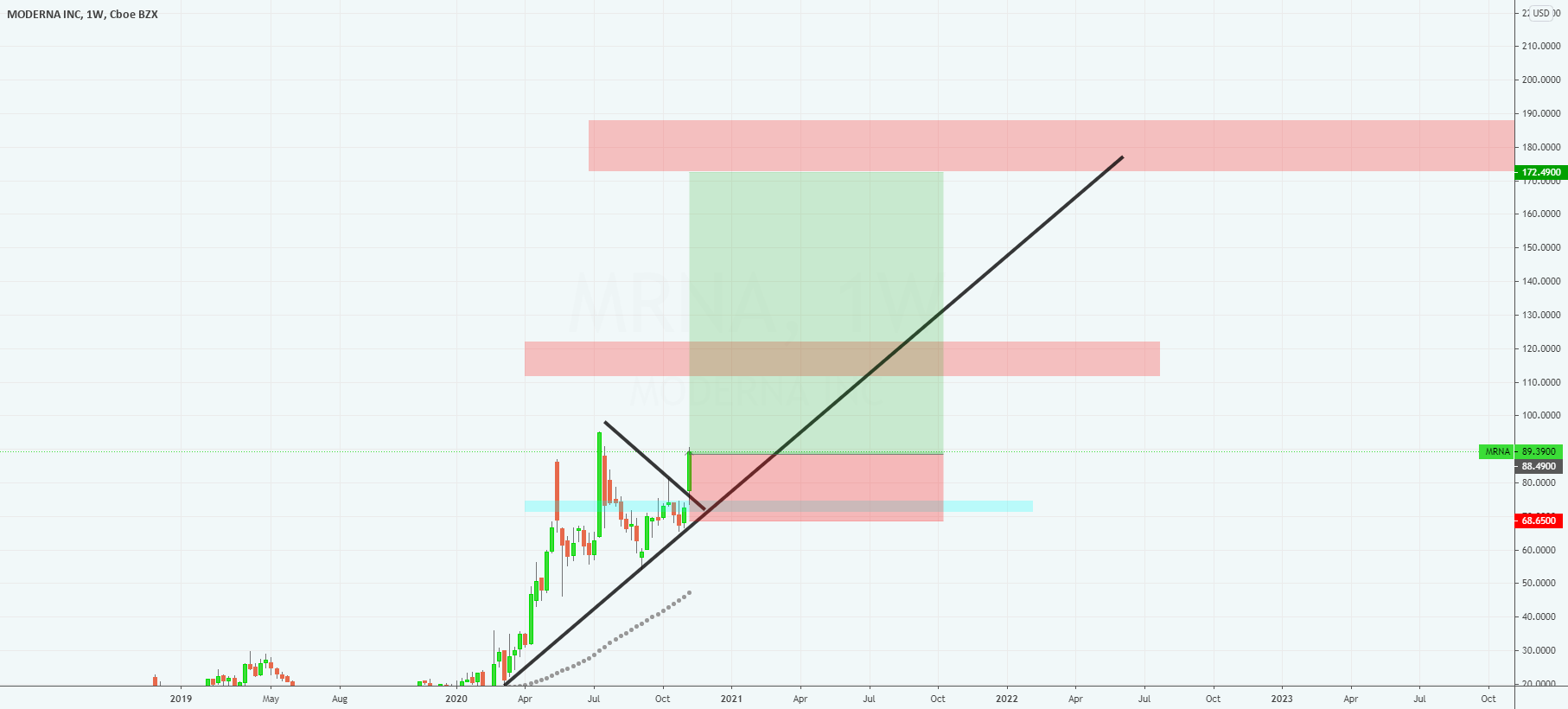 MODERNA INC LONG for NASDAQMRNA by iO — TradingView