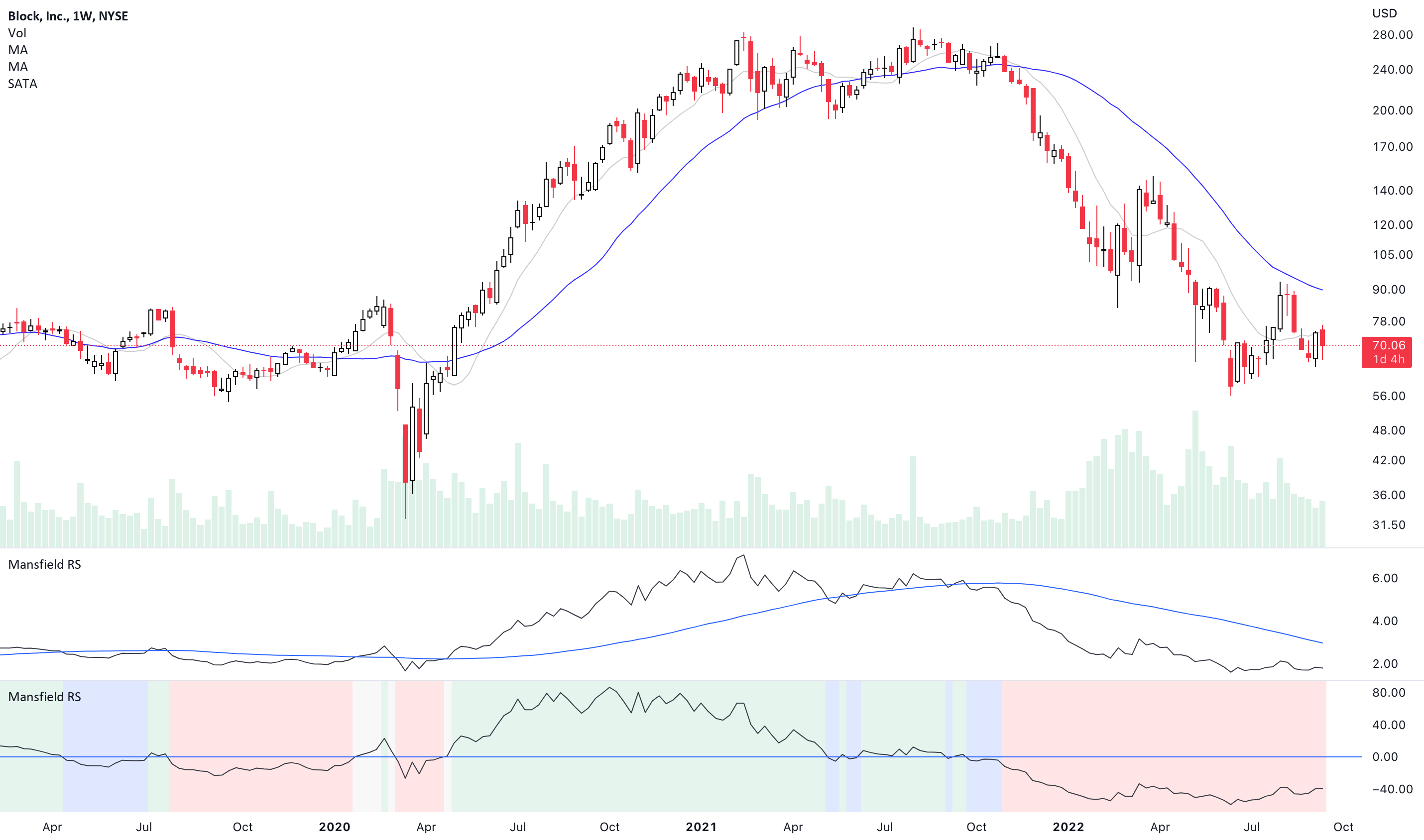 Mansfield Relative Strength (Original Version) by stageanalysis